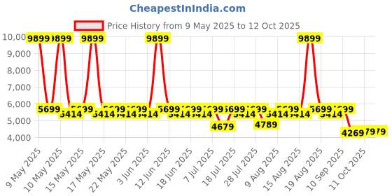 myntra.com Sleepyhead Flip Dual Sided Foam 5" Single Mattress Firm & Soft Sides (78x36 Inch) sleepyhead Price History Graph from 9 May 2025 to 12 Oct 2025