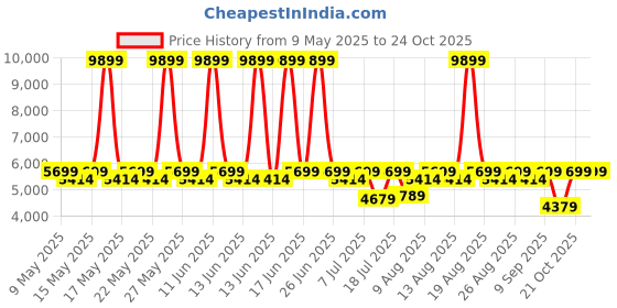 myntra.com Sleepyhead Flip Dual Sided Foam 5" Single Mattress With Firm & Soft Sides (75x35 Inch) sleepyhead Price History Graph from 9 May 2025 to 24 Oct 2025