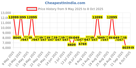 myntra.com Sleepyhead Flip Dual Sided Foam 6" Double Mattress Firm & Soft Sides (75x48 Inch) sleepyhead Price History Graph from 9 May 2025 to 8 Oct 2025
