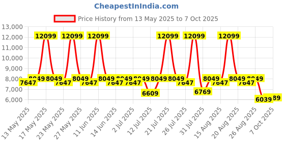 myntra.com Sleepyhead Flip Dual Sided Foam 6" Double Mattress Firm & Soft Sides (78x48 Inch) sleepyhead Price History Graph from 13 May 2025 to 7 Oct 2025