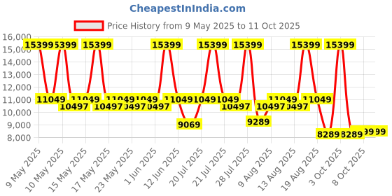 myntra.com Sleepyhead Flip Dual Sided Foam 6" King Mattress Firm & Soft Sides (72x70 Inch) sleepyhead Price History Graph from 9 May 2025 to 10 Oct 2025