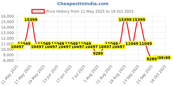 myntra.com Sleepyhead Flip Dual Sided Foam 6" King Mattress Firm & Soft Sides (75x70 Inch) sleepyhead Price History Graph from 11 May 2025 to 17 Oct 2025