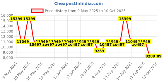 myntra.com Sleepyhead Flip Dual Sided Foam 6" King Mattress Firm & Soft Sides (75x72 Inch) sleepyhead Price History Graph from 9 May 2025 to 10 Oct 2025