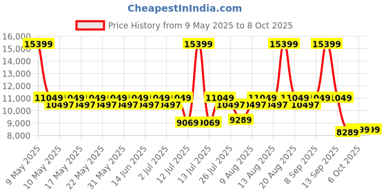 myntra.com Sleepyhead Flip Dual Sided Foam 6" King Mattress Firm & Soft Sides (78x70 Inch) sleepyhead Price History Graph from 9 May 2025 to 8 Oct 2025