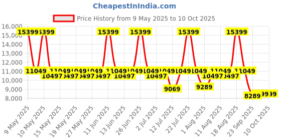 myntra.com Sleepyhead Flip Dual Sided Foam 6" King Mattress Firm & Soft Sides (78x72 Inch) sleepyhead Price History Graph from 9 May 2025 to 10 Oct 2025