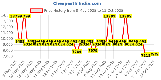 myntra.com Sleepyhead Flip Dual Sided Foam 6" Queen Mattress Firm & Soft Sides (72x60 Inch) sleepyhead Price History Graph from 9 May 2025 to 13 Oct 2025