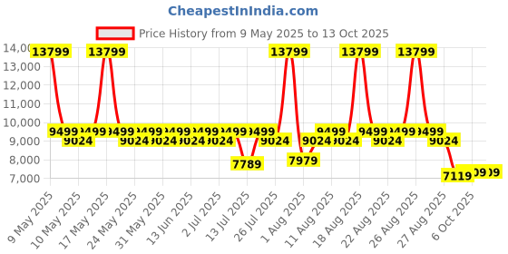 myntra.com Sleepyhead Flip Dual Sided Foam 6" Queen Mattress Firm & Soft Sides (75x60 Inch) sleepyhead Price History Graph from 9 May 2025 to 13 Oct 2025