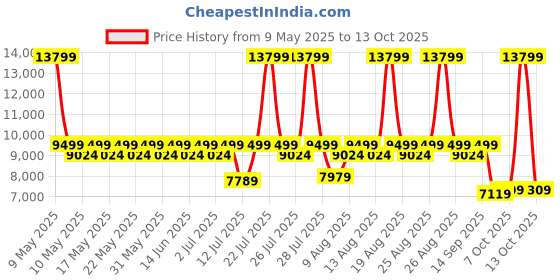 myntra.com Sleepyhead Flip Dual Sided Foam 6" Queen Mattress Firm & Soft Sides (78x60 Inch) sleepyhead Price History Graph from 9 May 2025 to 12 Oct 2025