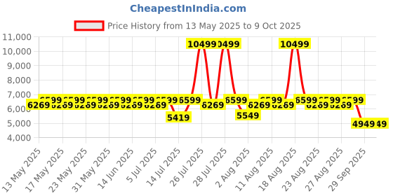 myntra.com Sleepyhead Flip Dual Sided Foam 6" Single Mattress Firm & Soft Sides (72x35 Inch) sleepyhead Price History Graph from 13 May 2025 to 9 Oct 2025