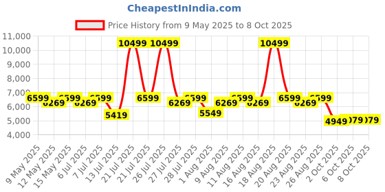myntra.com Sleepyhead Flip Dual Sided Foam 6" Single Mattress Firm & Soft Sides (72x36 Inch) sleepyhead Price History Graph from 9 May 2025 to 8 Oct 2025