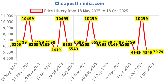 myntra.com Sleepyhead Flip Dual Sided Foam 6" Single Mattress Firm & Soft Sides (75x35 Inch) sleepyhead Price History Graph from 13 May 2025 to 12 Oct 2025