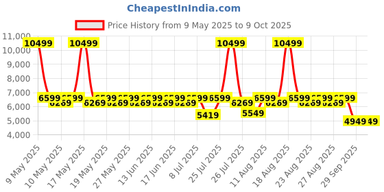 myntra.com Sleepyhead Flip Dual Sided Foam 6" Single Mattress Firm & Soft Sides (75x36 Inch) sleepyhead Price History Graph from 9 May 2025 to 9 Oct 2025