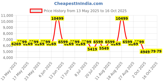 myntra.com Sleepyhead Flip Dual Sided Foam 6" Single Mattress Firm & Soft Sides (78x35 Inch) sleepyhead Price History Graph from 13 May 2025 to 15 Oct 2025