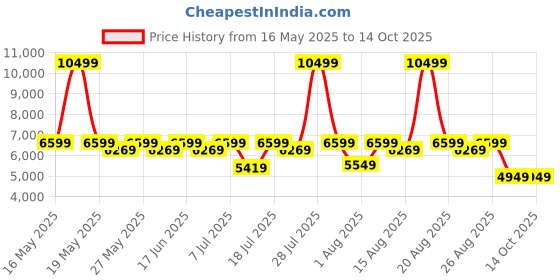 myntra.com Sleepyhead Flip Dual Sided Foam 6" Single Mattress Firm & Soft Sides (78x36 Inch) sleepyhead Price History Graph from 16 May 2025 to 14 Oct 2025