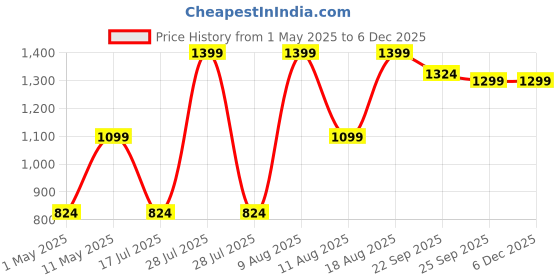 myntra.com Sleepyhead Grey & Blue Cotton 180 TC Queen Bedsheet with 2 Pillow Covers sleepyhead Price History Graph from 1 May 2025 to 5 Dec 2025