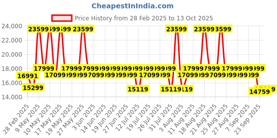myntra.com Sleepyhead Kiki 3 Seater Sofa Fabric Earth Brown 3 Person Sofa sleepyhead Price History Graph from 28 Feb 2025 to 13 Oct 2025