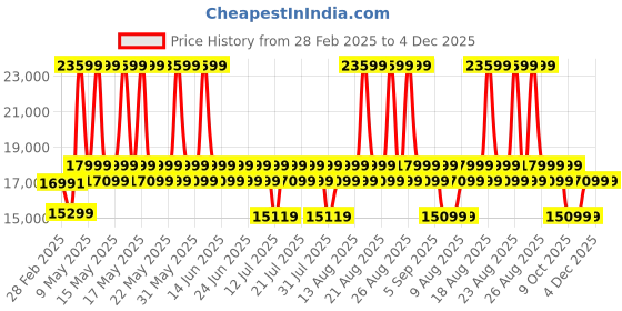 myntra.com Sleepyhead Kiki 3 Seater Sofa Fabric Graphite Grey 3 Person Sofa sleepyhead Price History Graph from 28 Feb 2025 to 4 Dec 2025