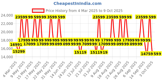 myntra.com Sleepyhead Kiki 3 Seater Sofa Fabric Sapling Green 3 Person Sofa sleepyhead Price History Graph from 4 Mar 2025 to 8 Oct 2025