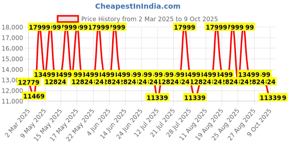 myntra.com Sleepyhead Kiki Orange-Colored Textured 2-Seater Sofa sleepyhead Price History Graph from 2 Mar 2025 to 9 Oct 2025