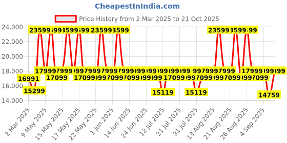 myntra.com Sleepyhead Kiki3 Seater Sofa Fabric Lava Orange 3 Person Sofa sleepyhead Price History Graph from 2 Mar 2025 to 21 Oct 2025
