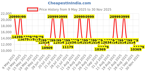 myntra.com Sleepyhead Laxe Natural Pincore Latex 6" Double Mattress (72x60 Inch) sleepyhead Price History Graph from 9 May 2025 to 30 Nov 2025
