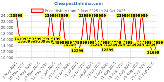 myntra.com Sleepyhead Laxe Natural Pincore Latex 6" King Mattress (78x72 Inch) sleepyhead Price History Graph from 9 May 2025 to 24 Oct 2025