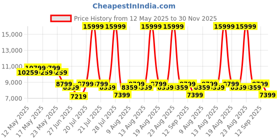 myntra.com Sleepyhead Laxe Natural Pincore Latex 6" Single Mattress (75x36 Inch) sleepyhead Price History Graph from 12 May 2025 to 30 Nov 2025