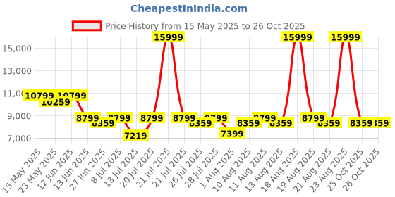 myntra.com Sleepyhead Laxe Natural Pincore Latex 6" Single Mattress (78x36 Inch) sleepyhead Price History Graph from 15 May 2025 to 26 Oct 2025