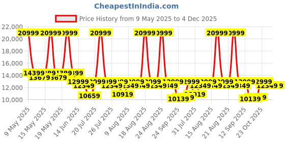 myntra.com Sleepyhead Laxe Natural Pincore Latex 8" Double Mattress (75x48 Inch) sleepyhead Price History Graph from 9 May 2025 to 4 Dec 2025