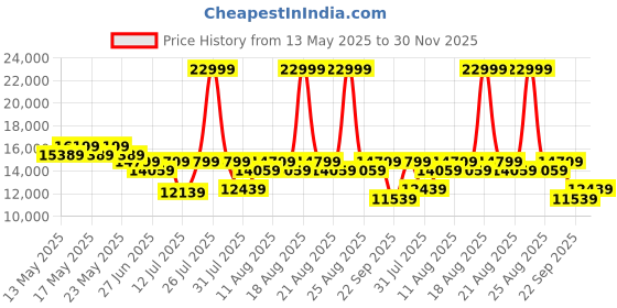 myntra.com Sleepyhead Laxe Natural Pincore Latex 8" Queen Mattress (72x60 Inch) sleepyhead Price History Graph from 13 May 2025 to 30 Nov 2025