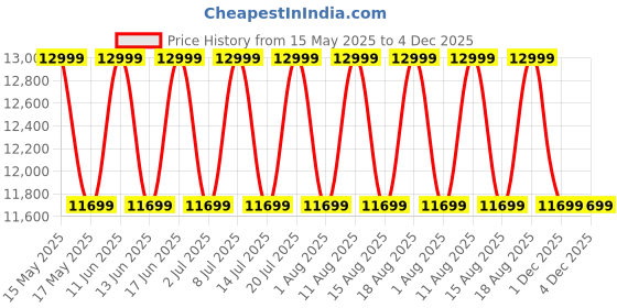 myntra.com Sleepyhead Luna Pocket Spring Medium Firm 6" Single Mattress (75x36 Inch) sleepyhead Price History Graph from 15 May 2025 to 4 Dec 2025