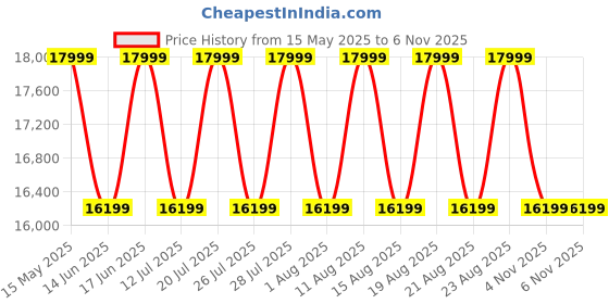 myntra.com Sleepyhead Luna Pocket Spring Medium Firm 8" Double Mattress (78x48 Inch) sleepyhead Price History Graph from 15 May 2025 to 6 Nov 2025