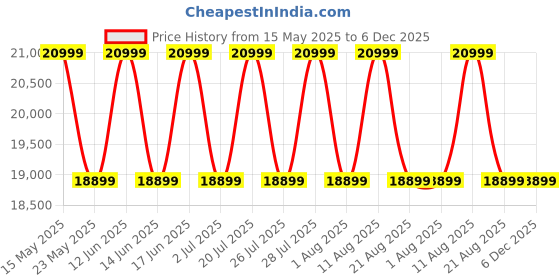 myntra.com Sleepyhead Luna Pocket Spring Medium Firm 8" Queen Mattress (75x60 Inch) sleepyhead Price History Graph from 15 May 2025 to 5 Dec 2025