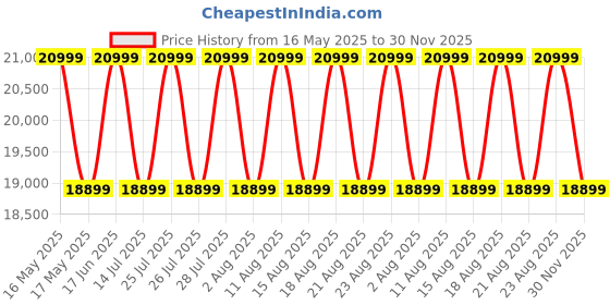 myntra.com Sleepyhead Luna Pocket Spring Medium Firm 8" Queen Mattress (78x60 Inch) sleepyhead Price History Graph from 16 May 2025 to 30 Nov 2025