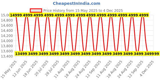 myntra.com Sleepyhead Luna Pocket Spring Medium Firm 8" Single Mattress (72x36 Inch) sleepyhead Price History Graph from 15 May 2025 to 3 Dec 2025