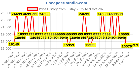myntra.com Sleepyhead Mojo 1 Seater Dual Tone Luxury Sofa Fabric Crazy Brown sleepyhead Price History Graph from 3 May 2025 to 9 Oct 2025