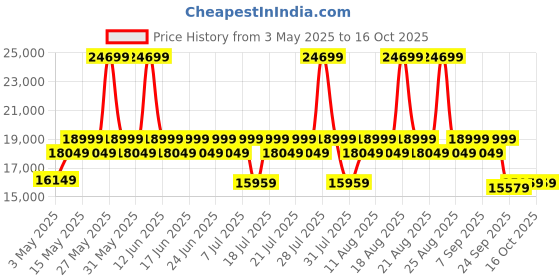 myntra.com Sleepyhead Mojo 1 Seater Dual Tone Luxury Sofa Fabric Funky Blue sleepyhead Price History Graph from 3 May 2025 to 15 Oct 2025