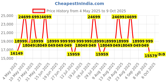 myntra.com Sleepyhead Mojo 1 Seater Dual Tone Luxury Sofa Fabric Hazy Purple sleepyhead Price History Graph from 4 May 2025 to 9 Oct 2025