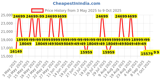 myntra.com Sleepyhead Mojo 1 Seater Dual Tone Luxury Sofa Fabric Trippy Yellow sleepyhead Price History Graph from 3 May 2025 to 8 Oct 2025