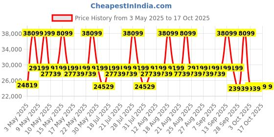 myntra.com Sleepyhead Mojo 2 Seater Dual Tone Luxury Sofa Fabric Cheeky Grey sleepyhead Price History Graph from 3 May 2025 to 16 Oct 2025