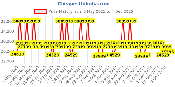 myntra.com Sleepyhead Mojo 2 Seater Dual Tone Luxury Sofa Fabric Crazy Brown sleepyhead Price History Graph from 3 May 2025 to 4 Dec 2025