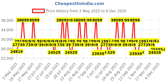 myntra.com Sleepyhead Mojo -2 Seater Dual Tone Luxury Sofa Fabric Trippy Yellow sleepyhead Price History Graph from 3 May 2025 to 5 Dec 2025