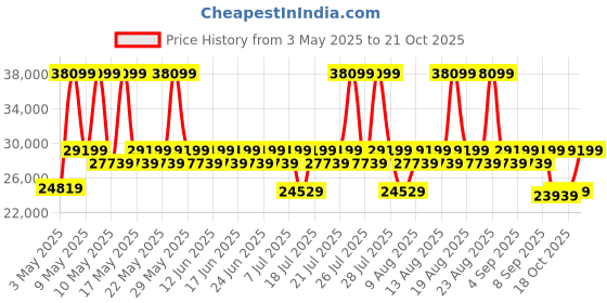 myntra.com Sleepyhead Mojo 2Person Sofa Dual Tone Luxury Sofa Fabric Hazy Purple sleepyhead Price History Graph from 3 May 2025 to 21 Oct 2025