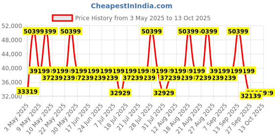 myntra.com Sleepyhead Mojo 3 Person Sofa Dual Tone Luxury Sofa Fabric Cheeky Grey sleepyhead Price History Graph from 3 May 2025 to 11 Oct 2025