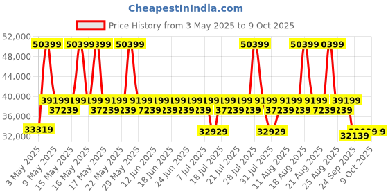 myntra.com Sleepyhead Mojo 3 Seater Dual Tone Luxury Sofa Fabric Crazy Brown sleepyhead Price History Graph from 3 May 2025 to 8 Oct 2025