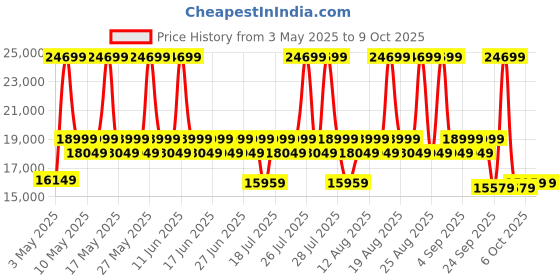 myntra.com Sleepyhead Mojo Dual Tone 1 Seater Sofa sleepyhead Price History Graph from 3 May 2025 to 9 Oct 2025