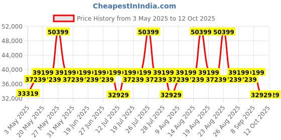 myntra.com Sleepyhead Mojo3 Person Sofa Dual Tone Luxury Sofa Fabric Hazy Purple sleepyhead Price History Graph from 3 May 2025 to 11 Oct 2025