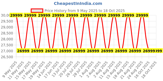 myntra.com Sleepyhead Nature PRO Ergo Tri-Zone Natural Latex 6" King Mattress(72x72 Inch) sleepyhead Price History Graph from 9 May 2025 to 18 Oct 2025