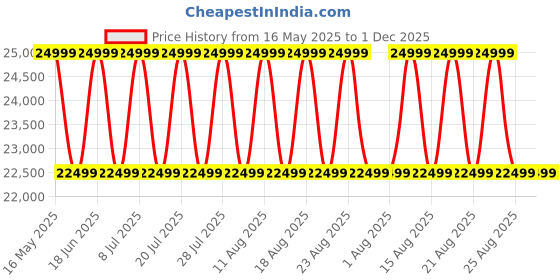 myntra.com Sleepyhead Nature PRO Ergo Tri-Zone Natural Latex 6" Queen Mattress(75x60 Inch) sleepyhead Price History Graph from 16 May 2025 to 1 Dec 2025