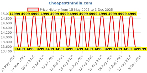 myntra.com Sleepyhead Nature PRO Ergo Tri-Zone Natural Latex 6" Single Mattress(75x36 Inch) sleepyhead Price History Graph from 15 May 2025 to 3 Dec 2025